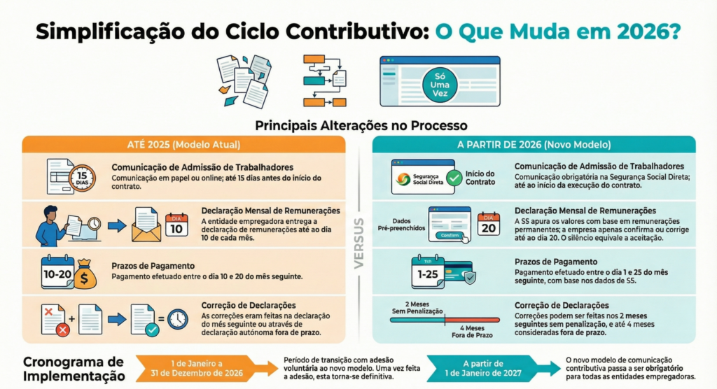 Fim da Burocracia! A Revolução Digital do Ciclo Contributivo da Segurança Social a Partir de 2026